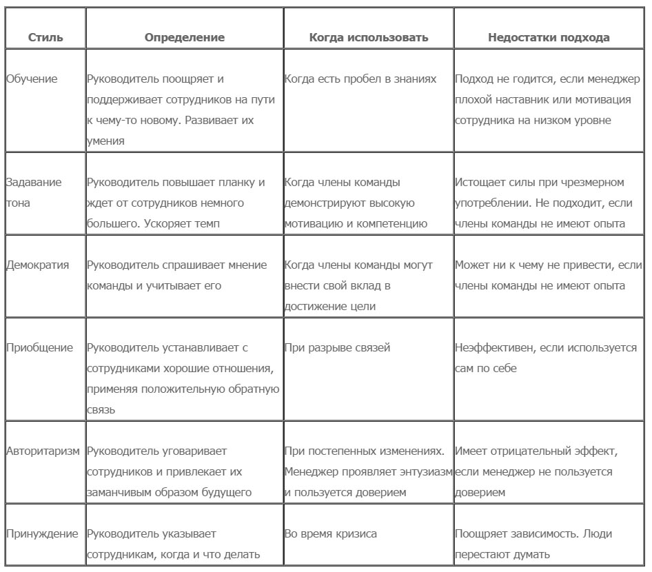 Стили руководства управления изменениями (Д.Гоулман)