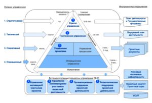 Модель проектно-ориентированной системы управления в органах исполнительной власти