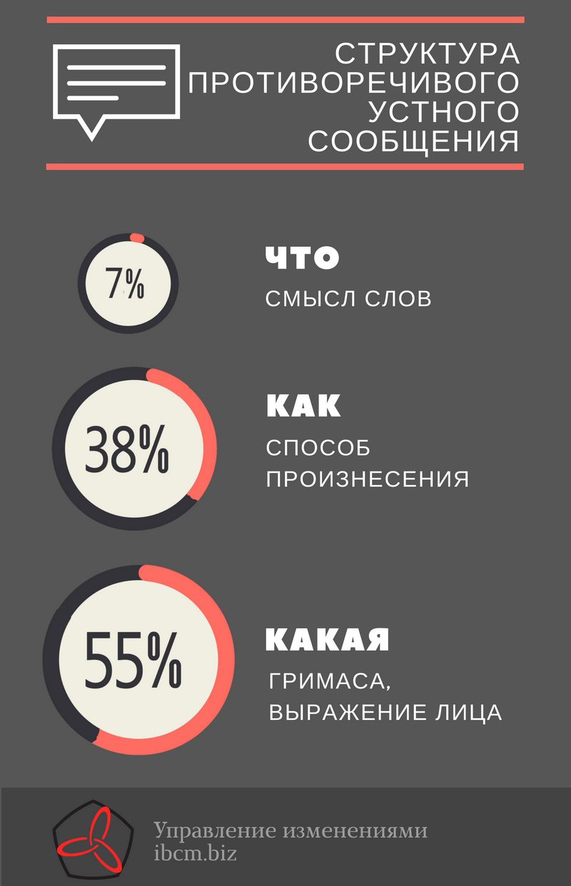 Управление как коммуникация — Управление изменениями (change management),  управленческий консалтинг