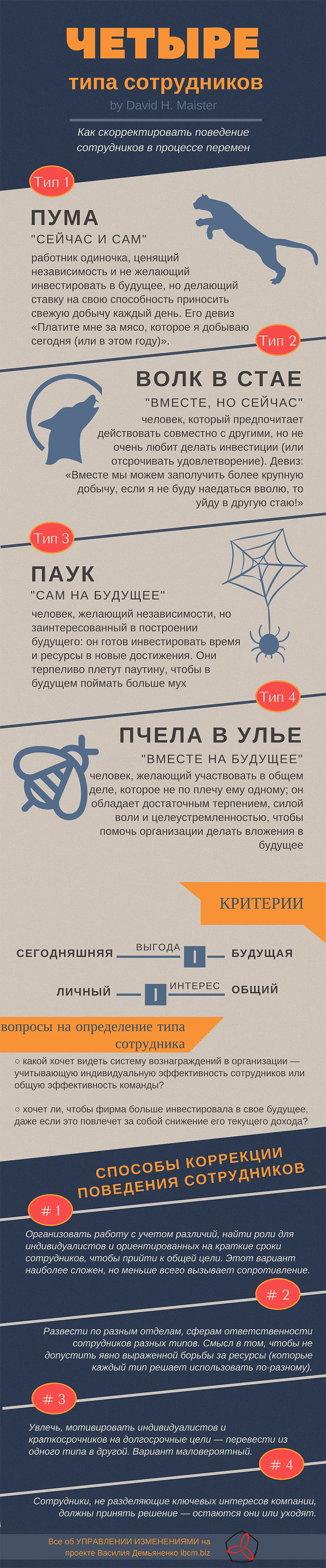 Четыре типа сотрудников в процессе организационных изменений — Управление  изменениями (change management), управленческий консалтинг