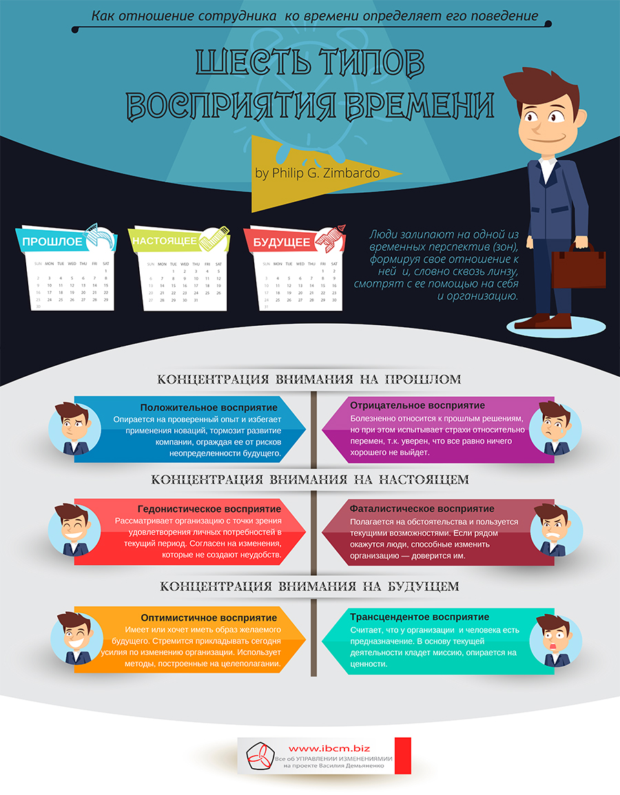 Временные перспективы (Ф.Зимбардо) — Управление изменениями (change  management), управленческий консалтинг