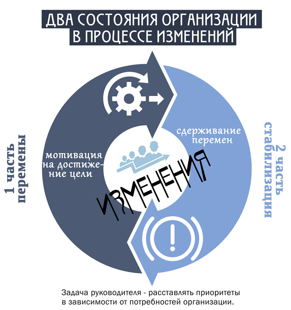 Внедрение системы управления изменениями — Управление изменениями (change  management), управленческий консалтинг