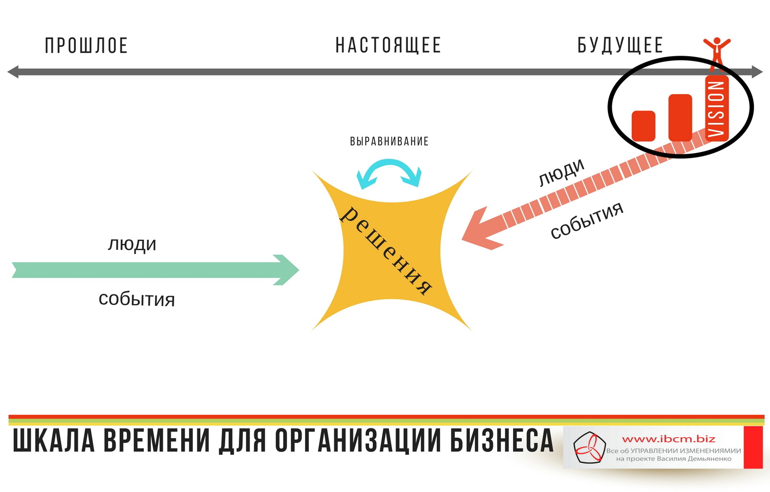 Шкала времени для организации бизнеса (Л.Гудман) — Управление изменениями  (change management), управленческий консалтинг