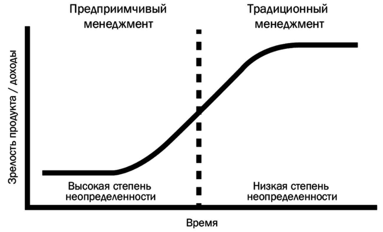 S кривая проекта это