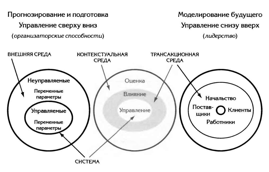 Принципы системного мышления третьего поколения (Д. Гараедаги) — Управление  изменениями (change management), управленческий консалтинг