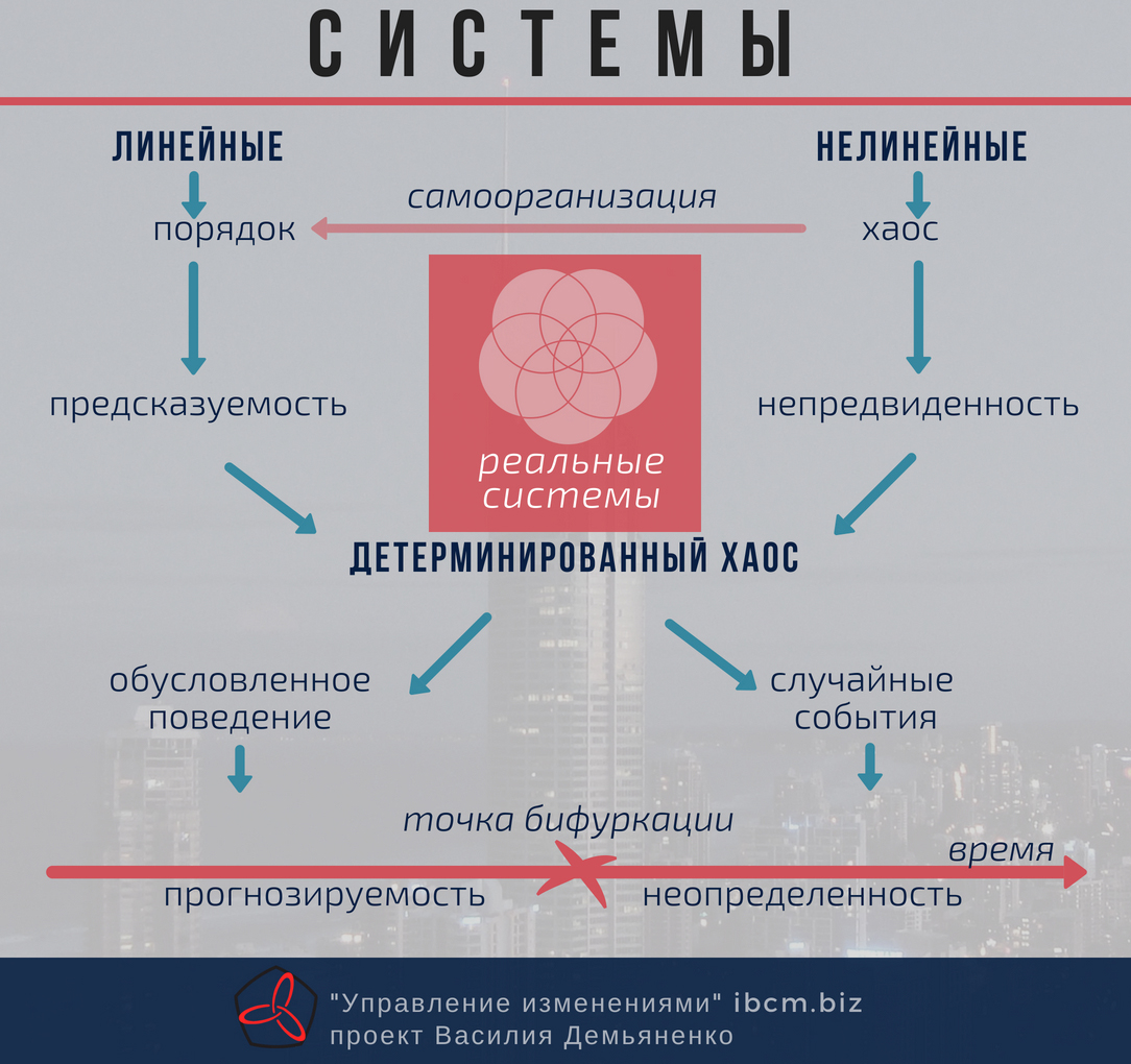 Нелинейные системы (Черногор Л. Ф.) — Управление изменениями (change  management), управленческий консалтинг