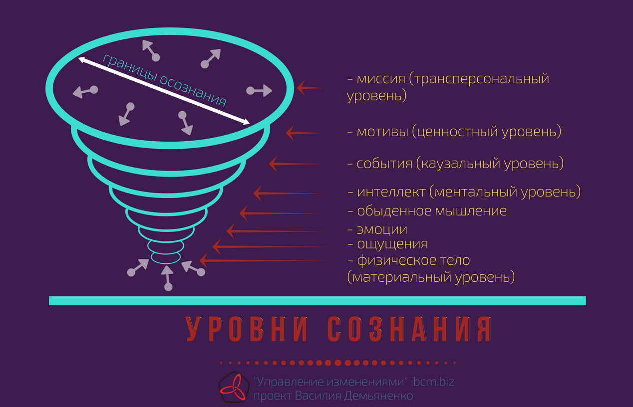 Уровни личностной зрелости (М.Пальчик) — Управление изменениями (change  management), управленческий консалтинг