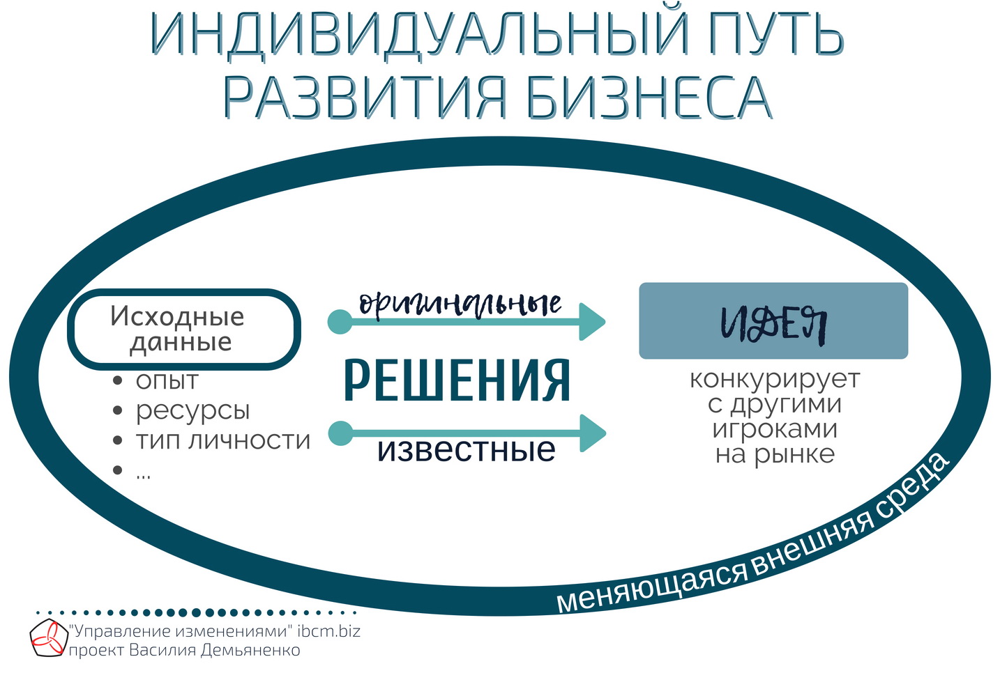 индивидуальный путь развития стартапа
