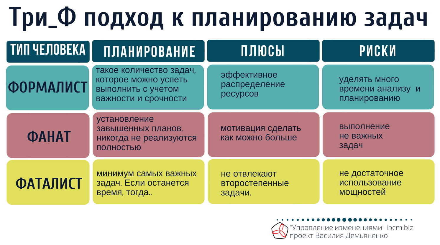 Схемы планирования деятельности (модель-ТриФ) — Управление изменениями  (change management), управленческий консалтинг