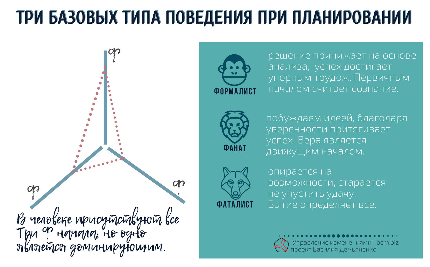 Схемы планирования деятельности (модель-ТриФ) — Управление изменениями  (change management), управленческий консалтинг