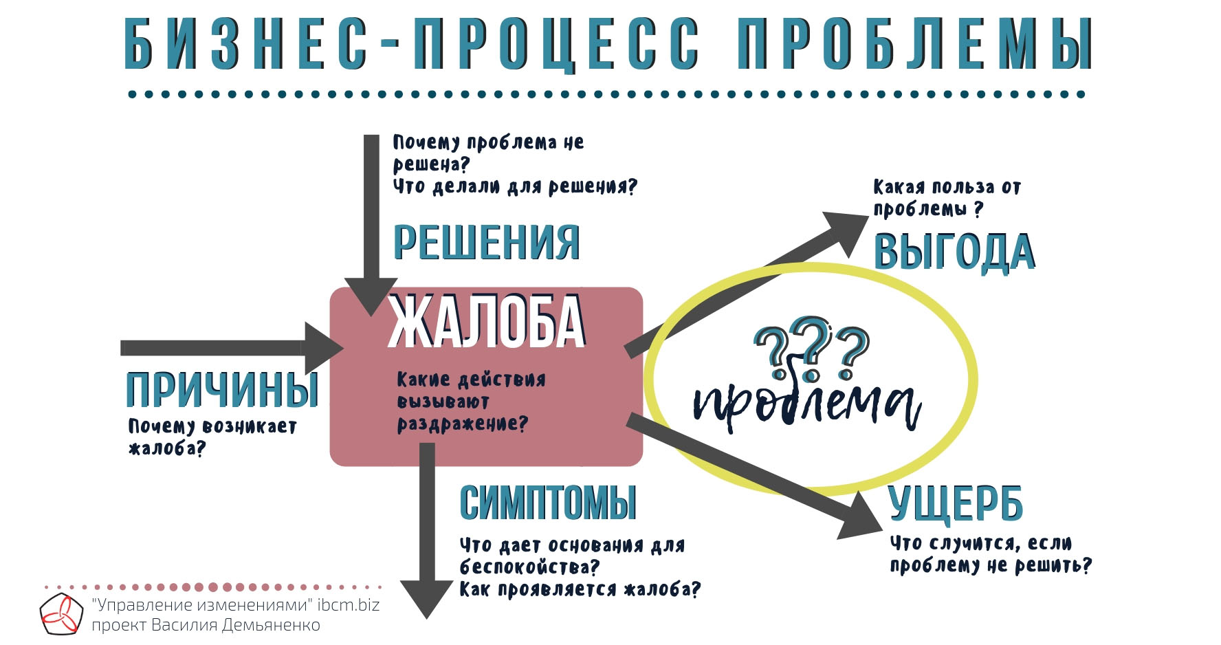 Бизнес-процесс проблемы