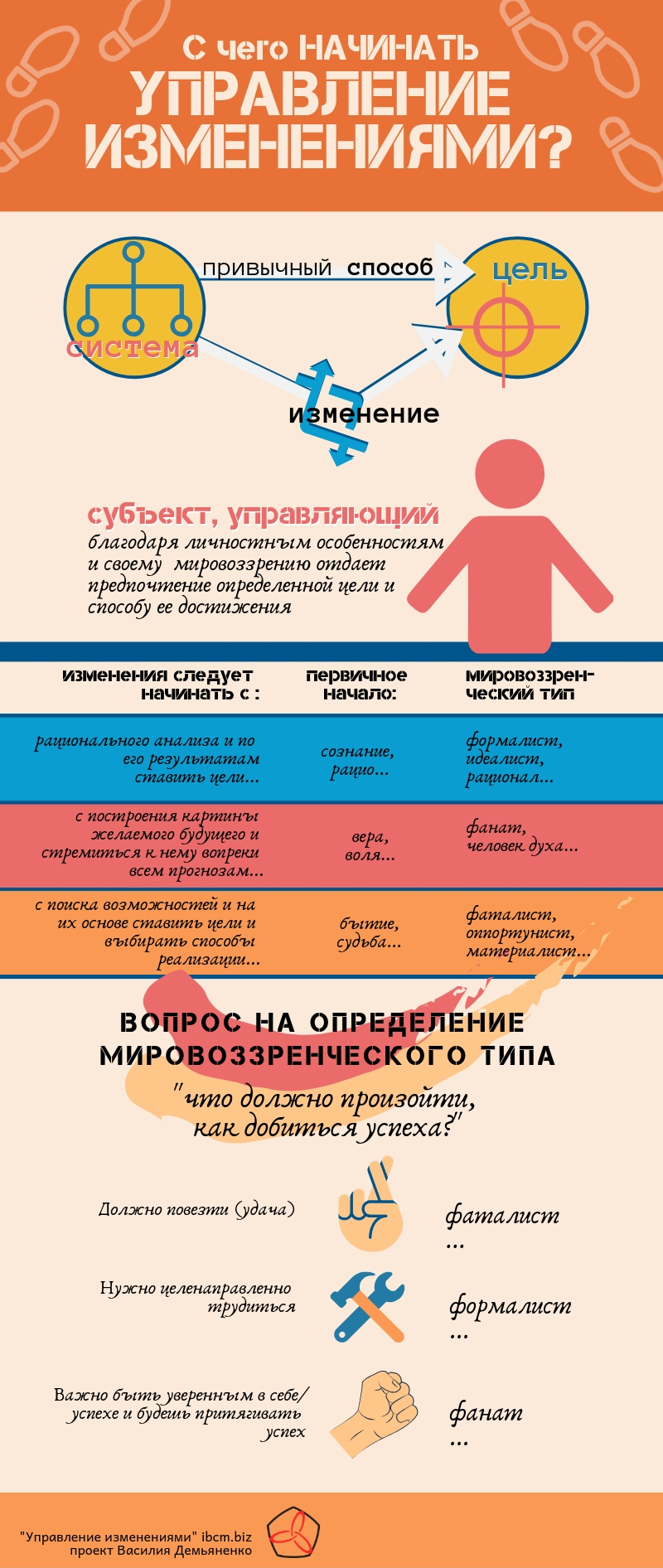 Инфографика Управления изменениями — Управление изменениями (change  management), управленческий консалтинг