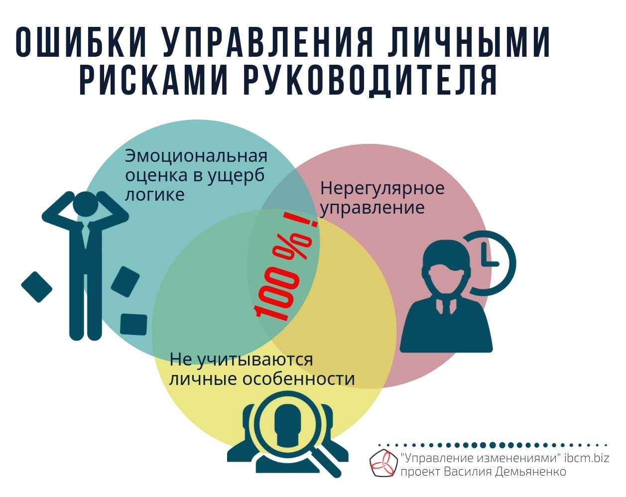 Управление личными рисками руководителя (CEO) — Управление изменениями  (change management), управленческий консалтинг