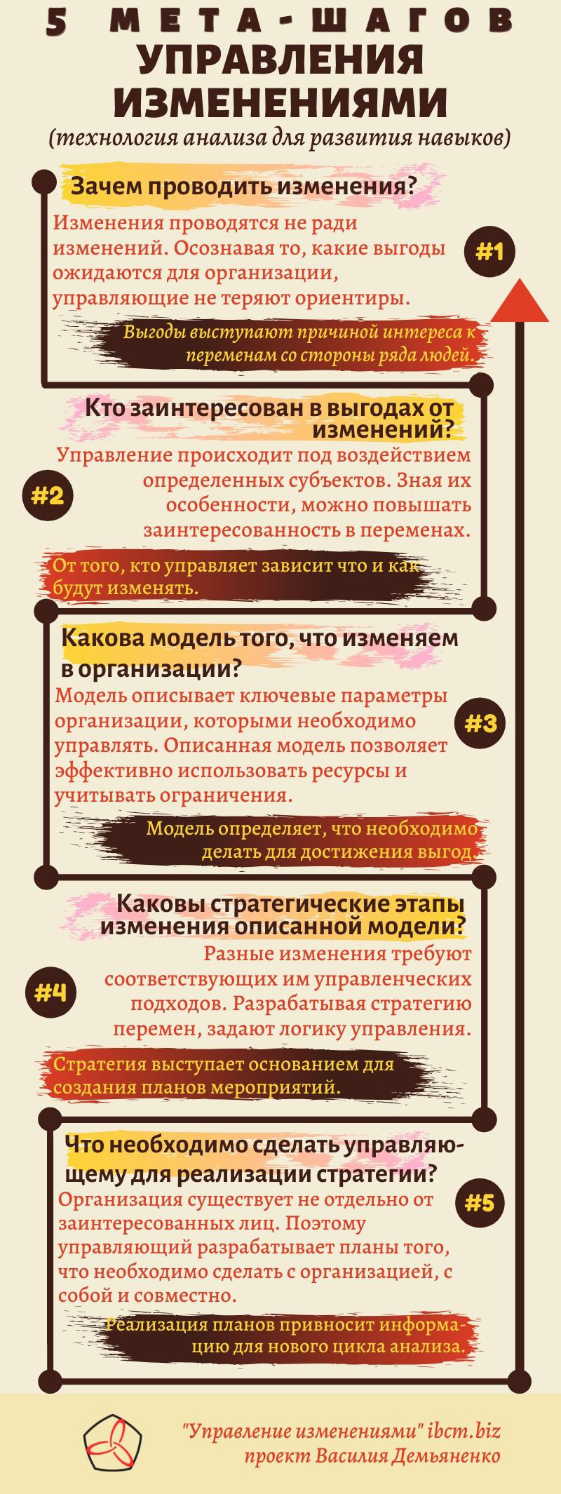 5 мета-шагов анализа для развития навыков управления изменениями —  Управление изменениями (change management), управленческий консалтинг