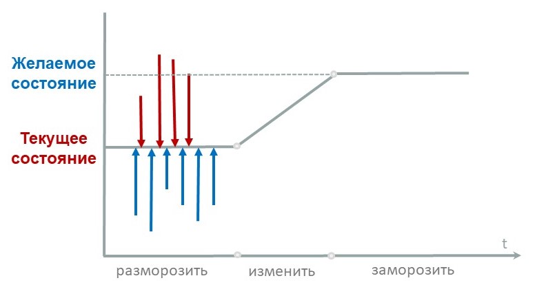 что такое разморозка по курту левину. Смотреть фото что такое разморозка по курту левину. Смотреть картинку что такое разморозка по курту левину. Картинка про что такое разморозка по курту левину. Фото что такое разморозка по курту левину